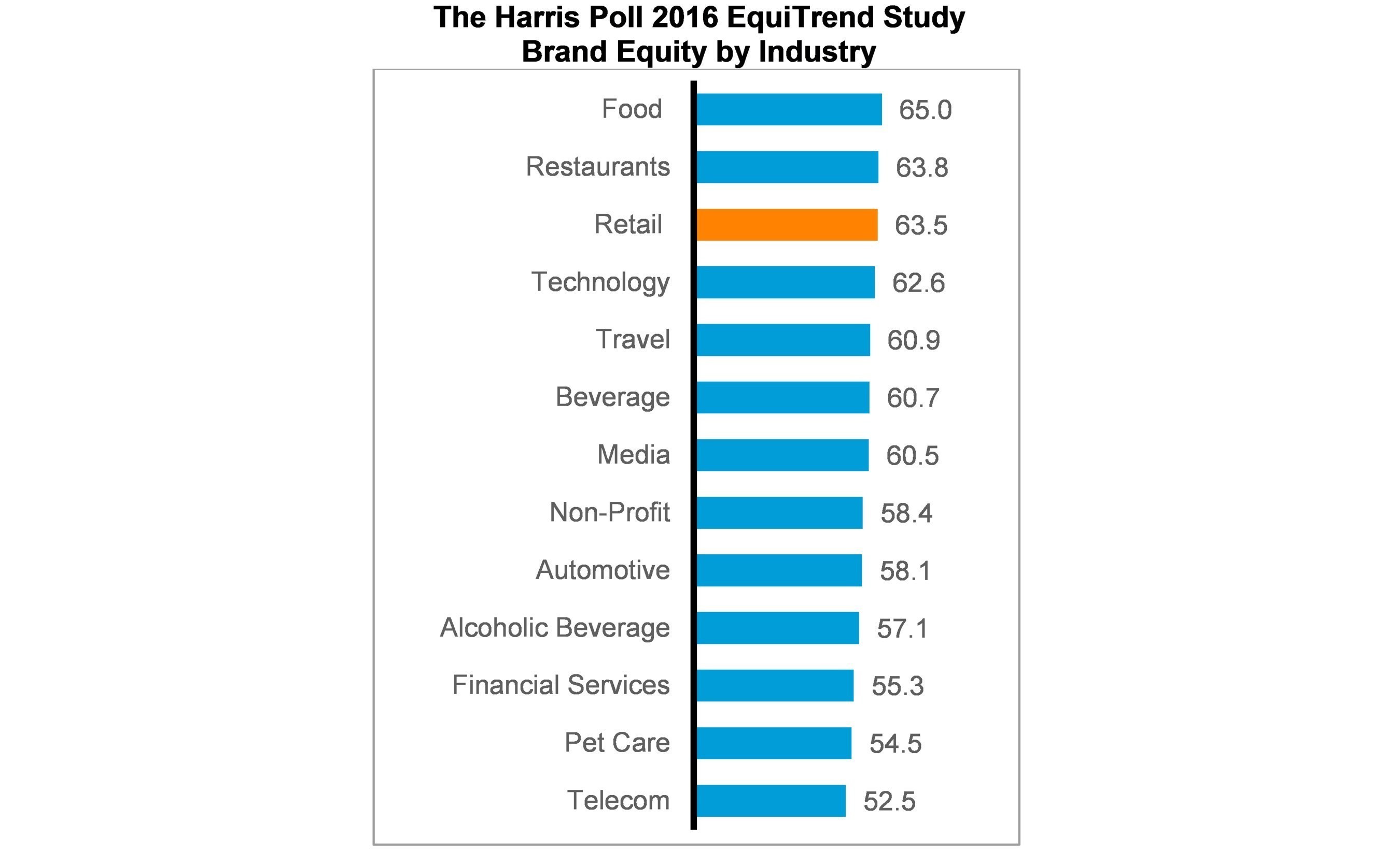 Harris Poll The Home Depot Named As Hardware And Home Retail Brand Of
