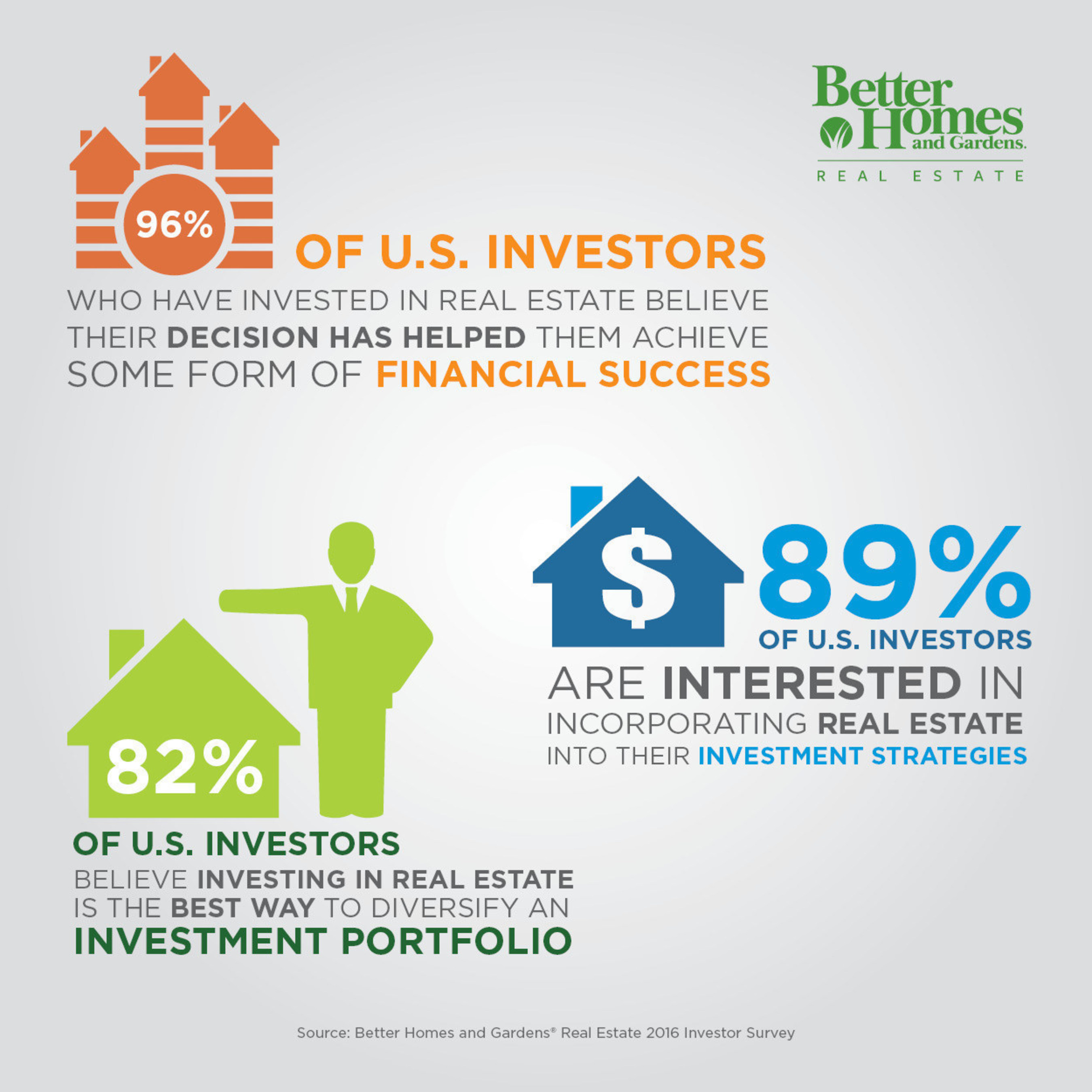 89 of U.S. Investors Interested in Putting Their Money into Real Estate