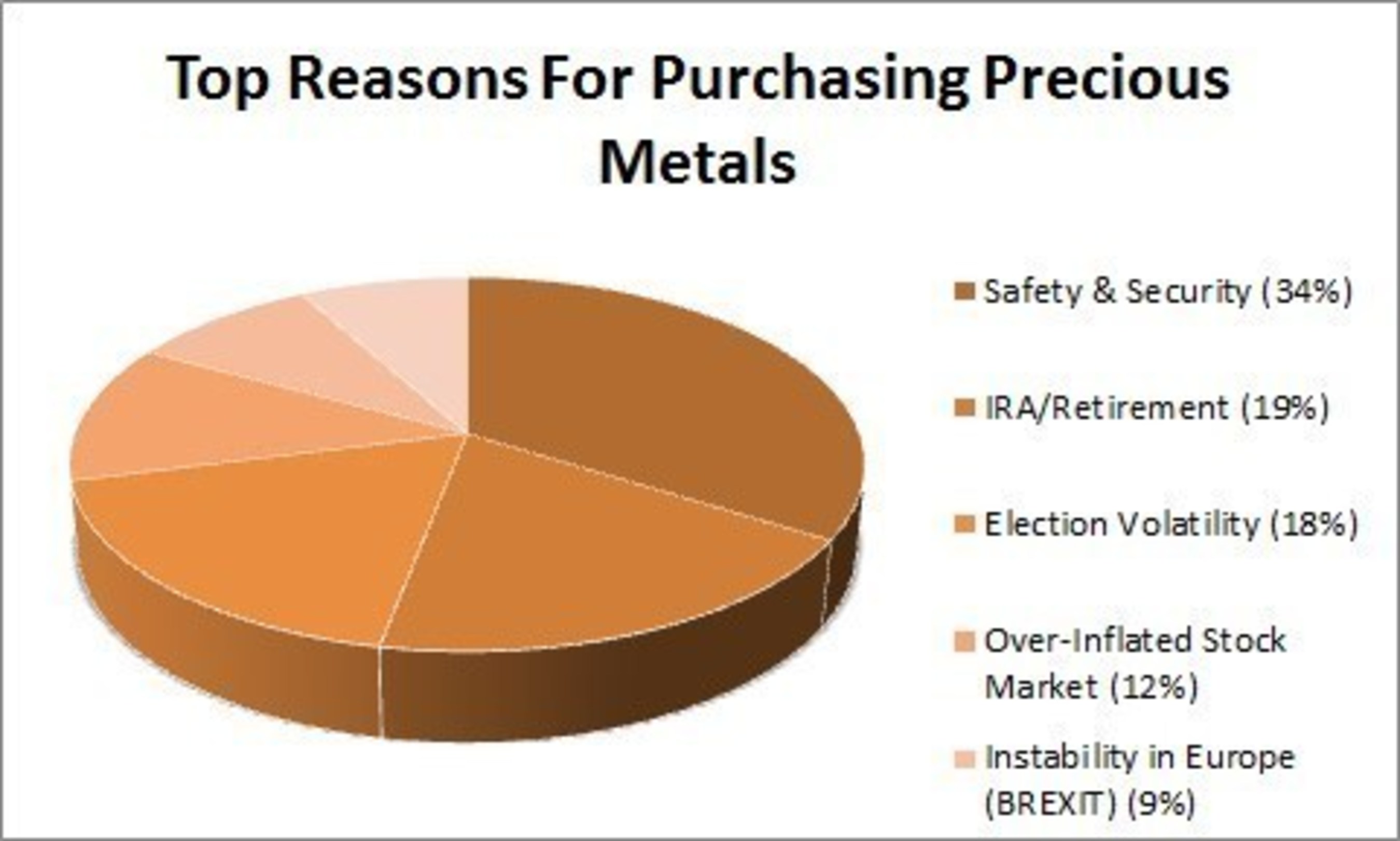 Gold Survey Shows Top Buying Trends
