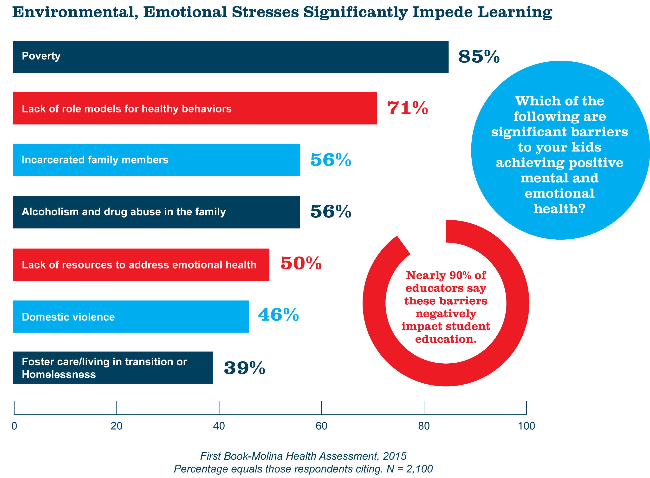 New Research From First Book and Molina Healthcare Identifies Emotional