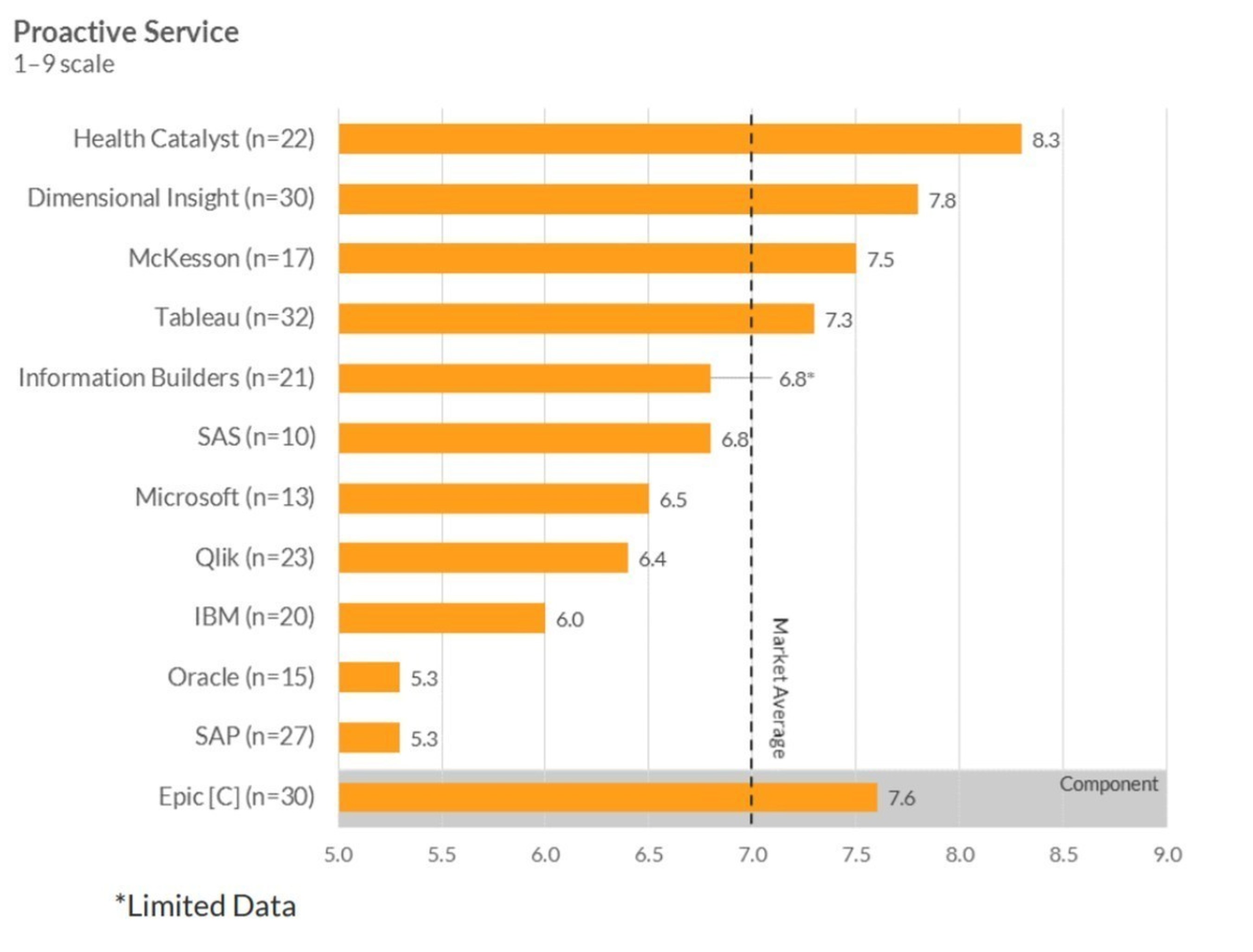 KLAS Health Catalyst Stands Out with Highest Overall Score in Healthcare BI Market