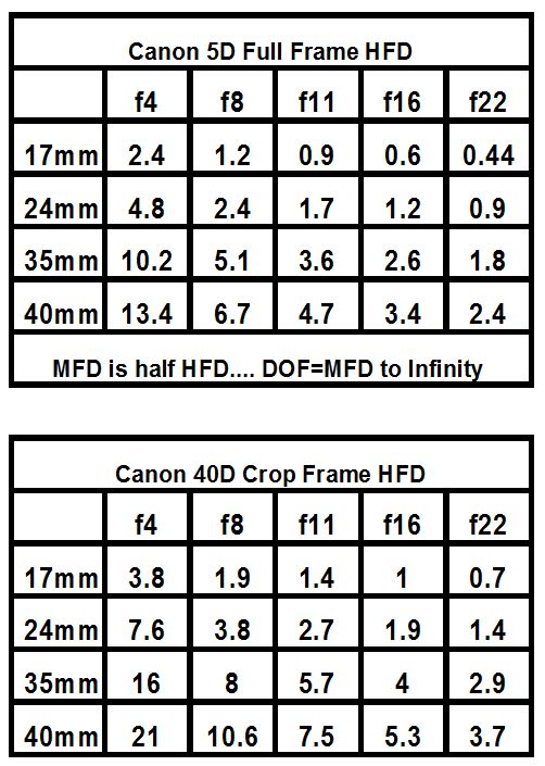 Canon 1740L Hyperfocal app for Crop and Full Frame bodies Paul Magyar