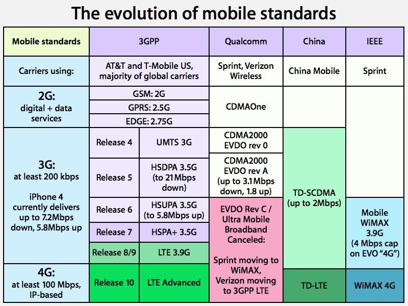NPD ranks iPhone 4S as America's most popular 4G phone due