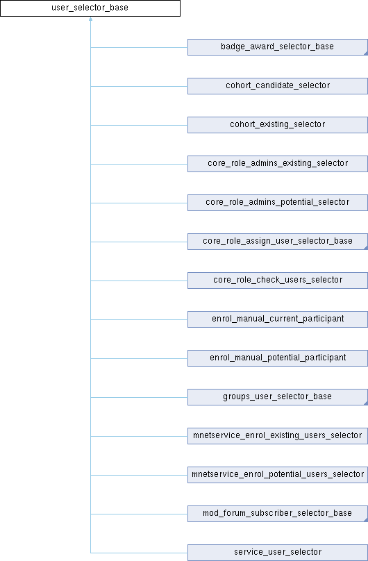 Moodle PHP Documentation user_selector_base Class Reference