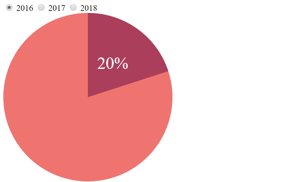 Simple Interactive Pie Chart with CSS Variables and Houdini Magic PHPInfo
