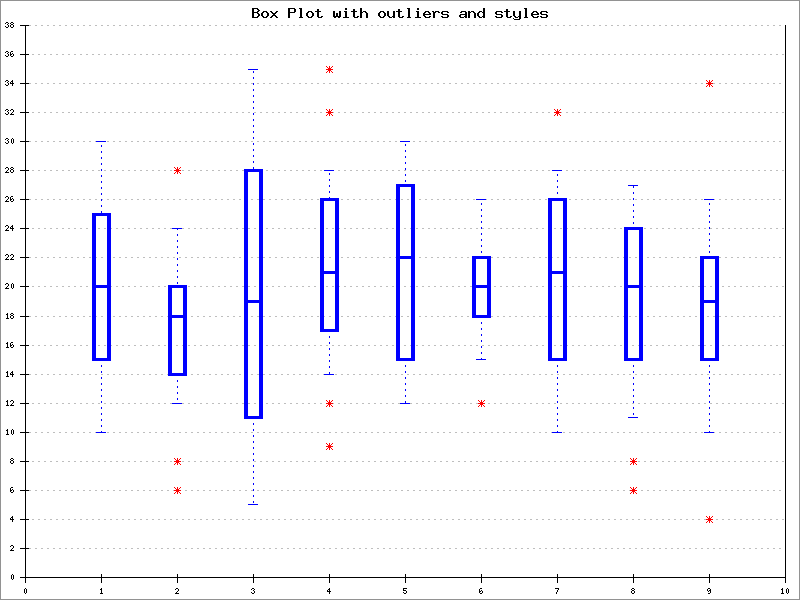 5.51. Example Box Plot with Outliers and Styles
