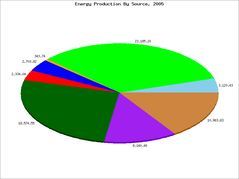 5.41. Example Pie Chart Label Types