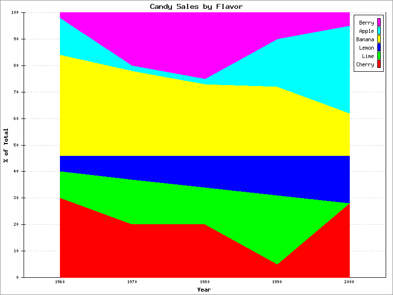 5.21. Example Stacked Area Plot