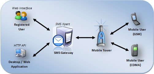 Contoh Judul Skripsi S1 (If/Si) Tentang Sms Gateway - Phpmu.com - Mudahnya Belajar Coding