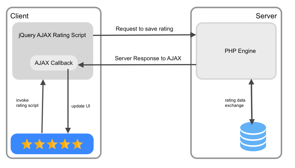 Star Rating Script using PHP and MySQL with AJAX Phppot