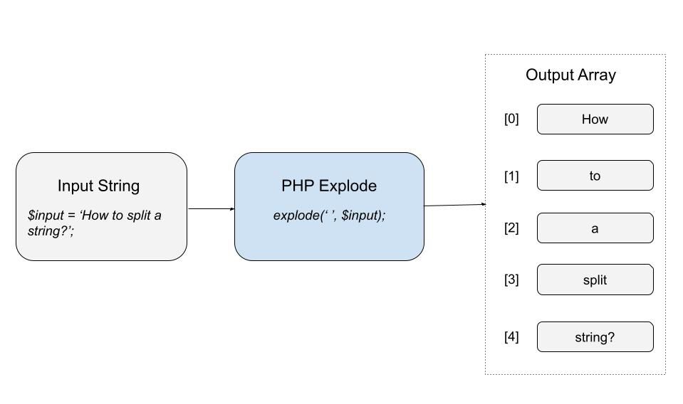 PHP Explode Phppot