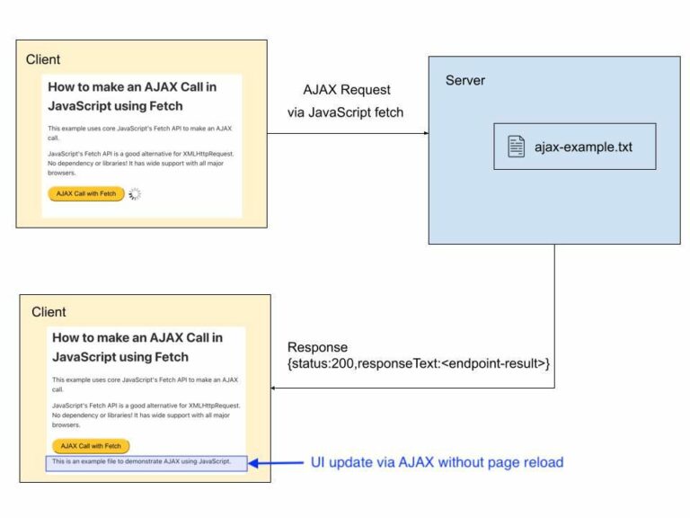 AJAX Call in JavaScript with Example Phppot