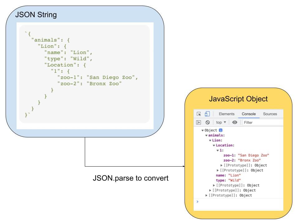 Convert JSON String to JavaScript Object Phppot