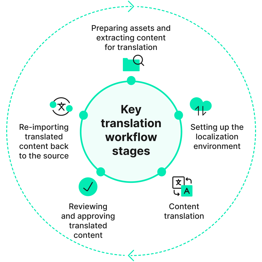 Translation Management System What It Is and How to Choose