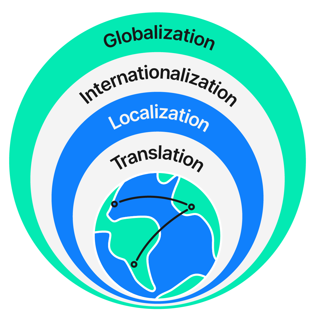 Localization (L10n) Meaning, Benefits & Strategies Phrase