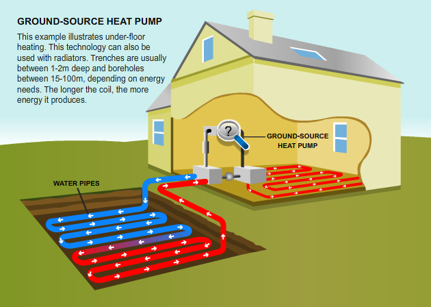 Ground Source Heat Pumps