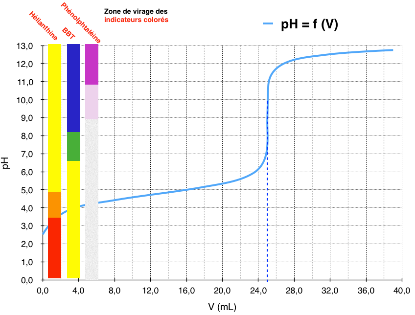 Dosage par titrage phychiers.fr