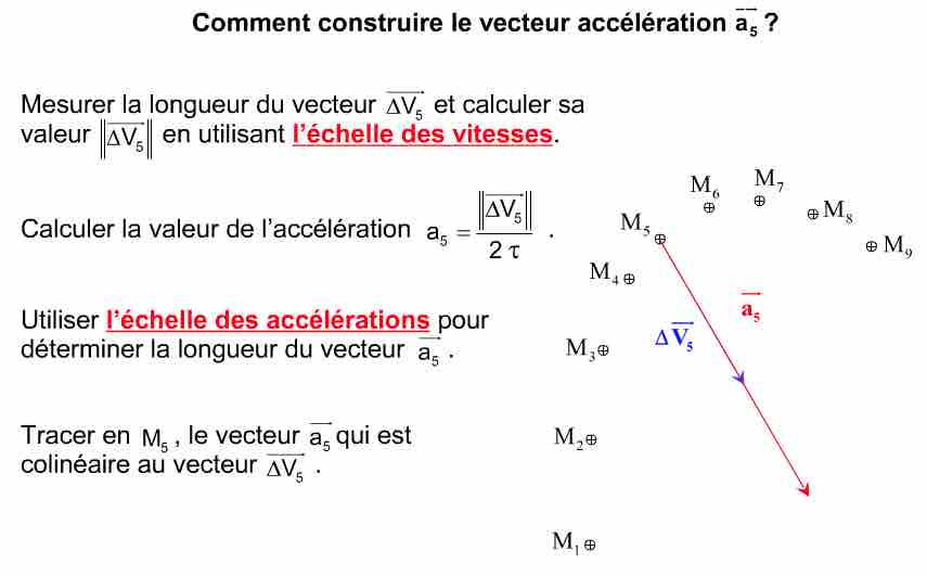 Variation vecteur vitesse & Accélération phychiers.fr