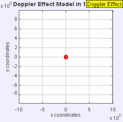 16.3 Doppler Effect and Sonic Booms Physics LibreTexts