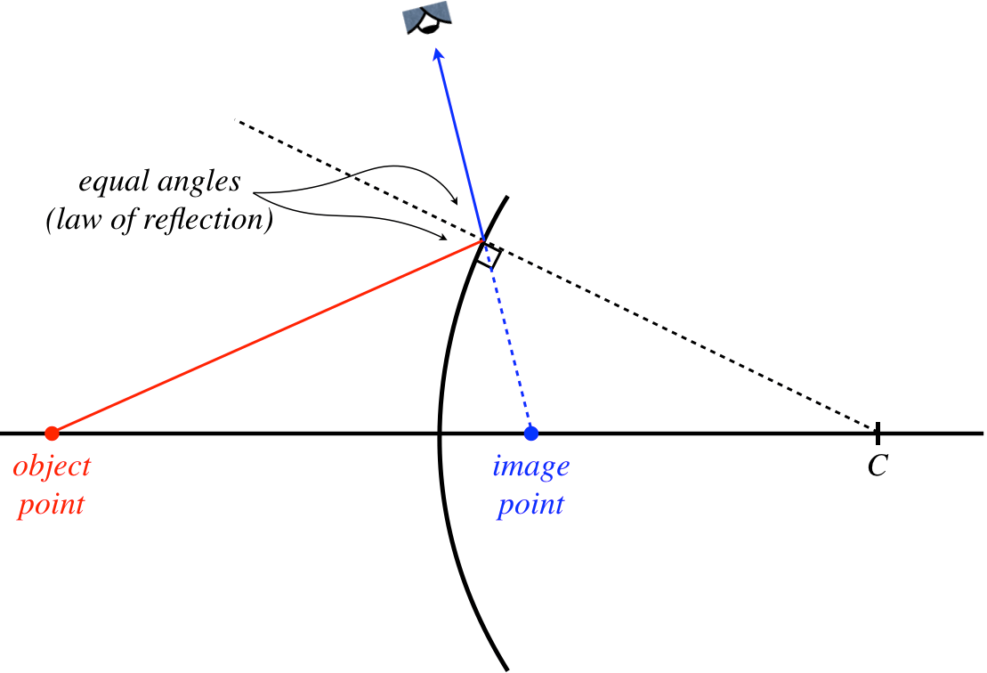 4.3 Spherical Reflectors Physics LibreTexts
