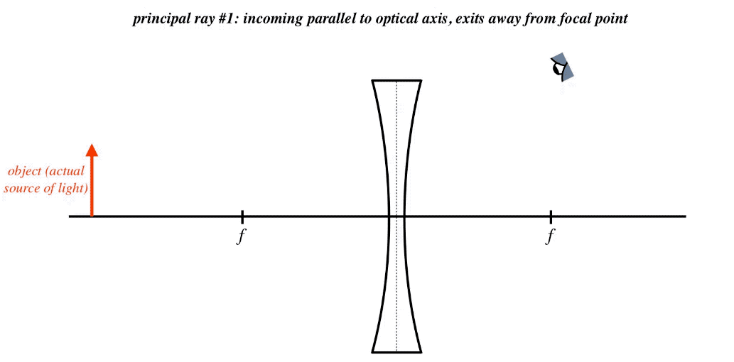 10.6 Lenses Physics LibreTexts