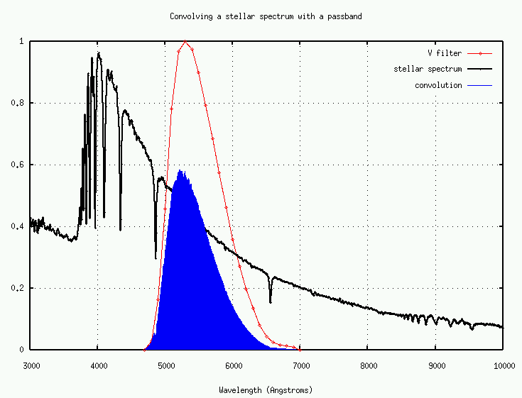 7 Astronomical Spectra, Filters and Magnitudes Physics LibreTexts