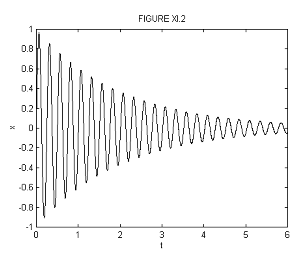 11.5i Light damping \( \gamma