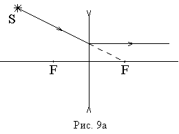 Постройте изображение светящейся точки после прохождения системы линз 2 вариант ответа