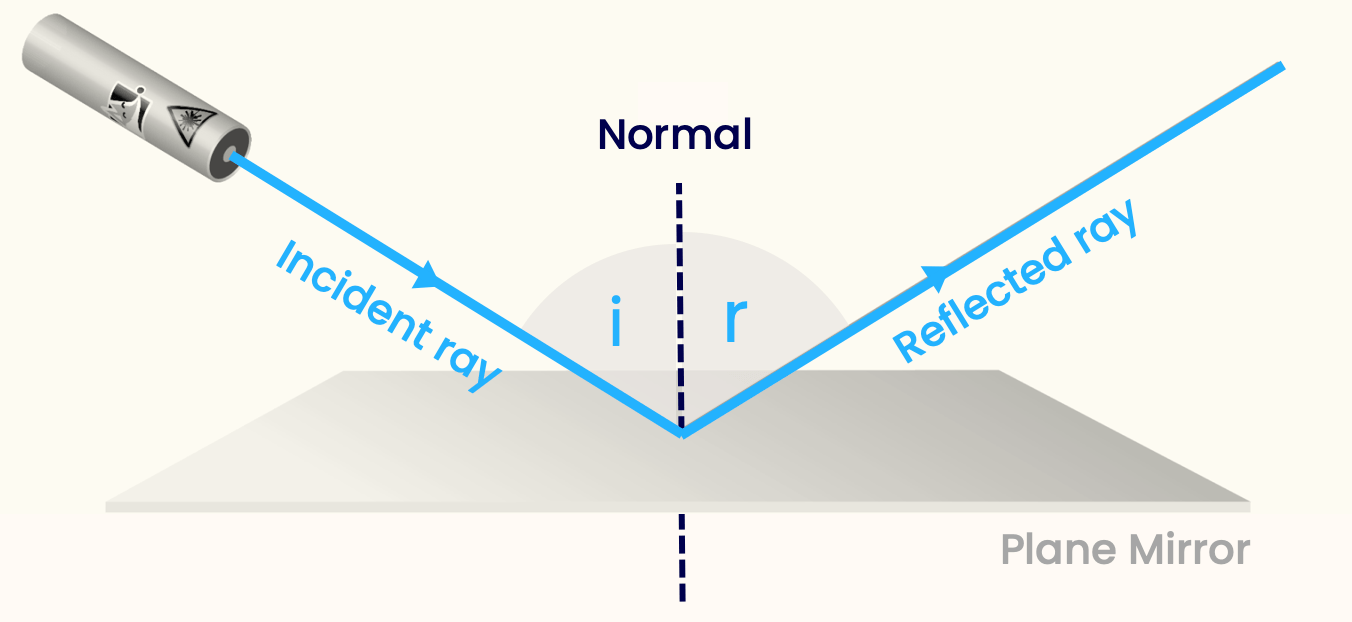 Light Reflection Diagram