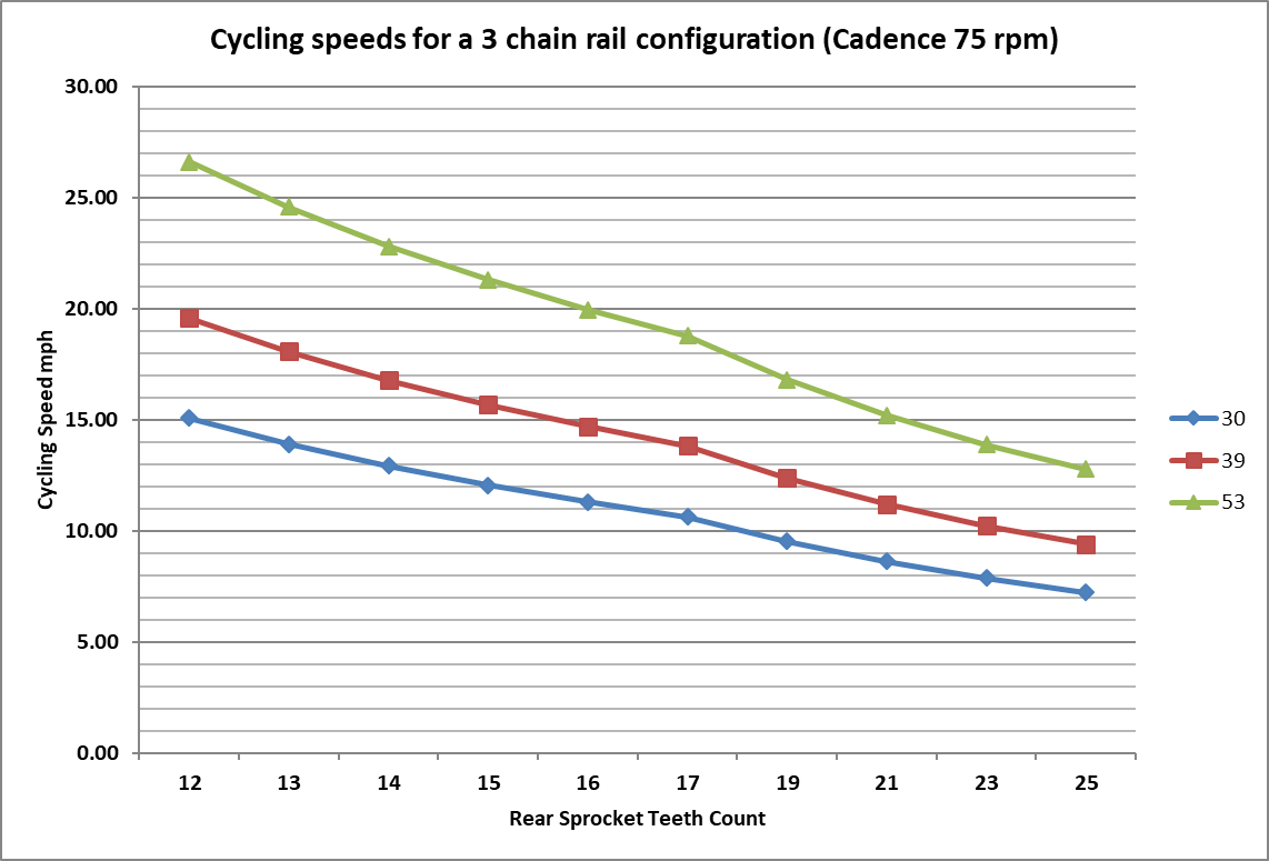 Cadence, Gearing, and Speed Physical Cycling