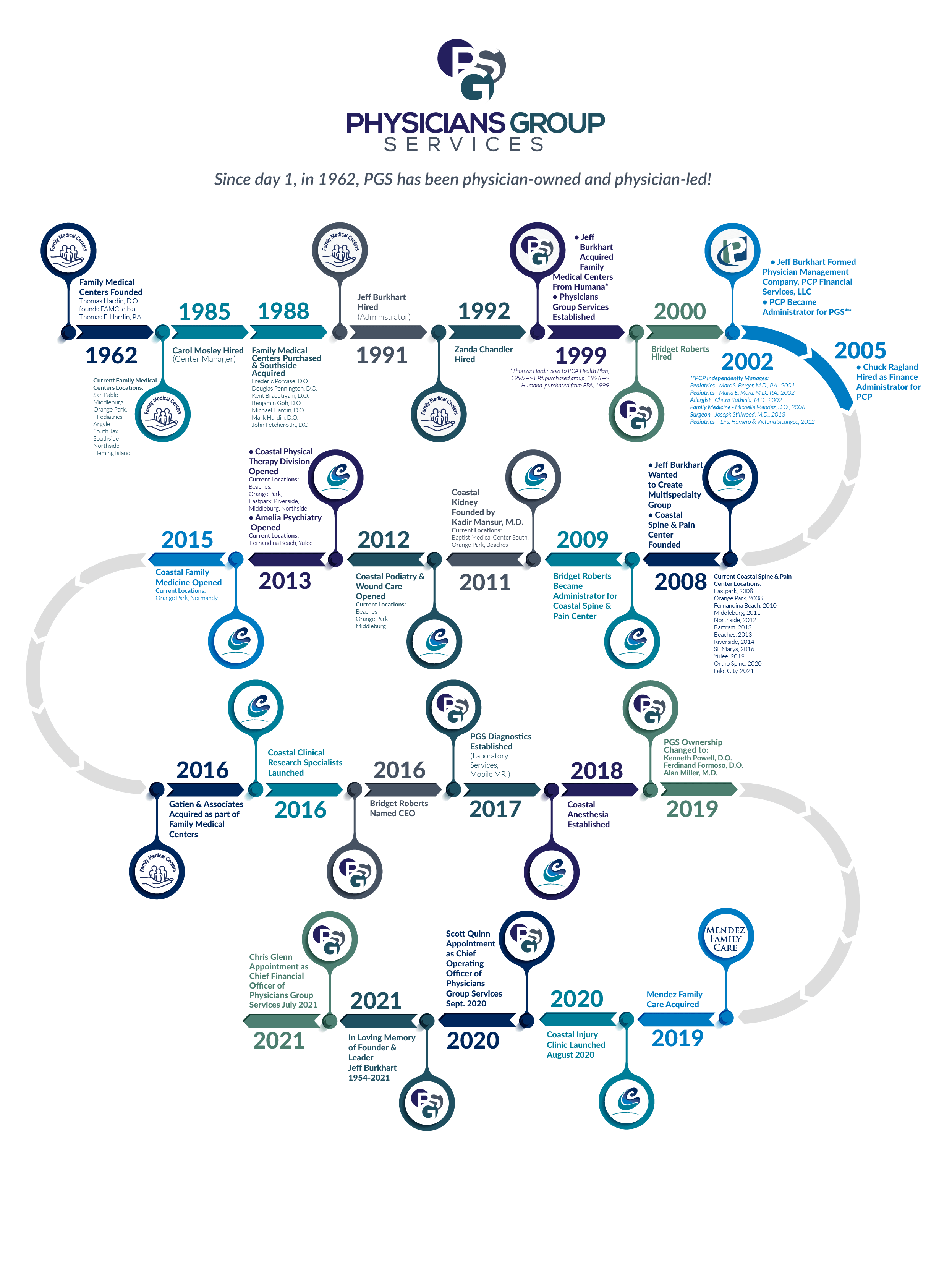 Timeline Physicians Group Services