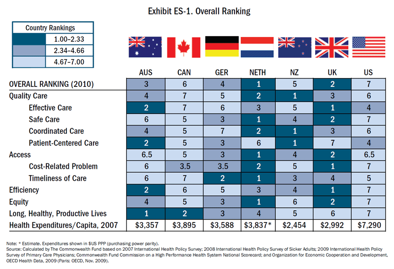 U.S. Ranks Last in International Health Care Report Physicians News