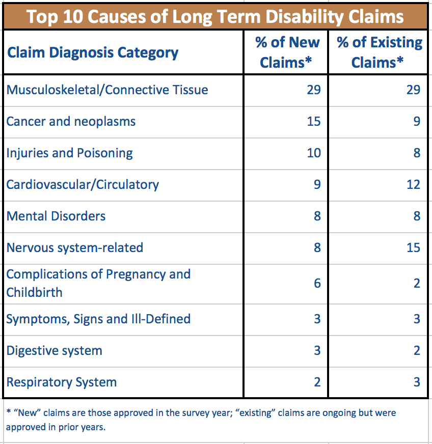 Top 10 Causes of LongTerm Disability Physicians Thrive