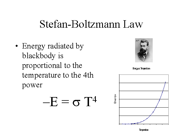 StefanBoltzmann Law