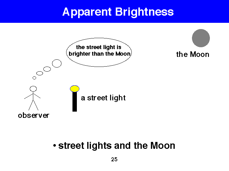 Apparent brightness