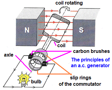How an a.c. AC alternator generator works producing p.d. with an