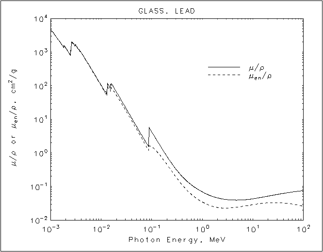 NIST XRay Mass Attenuation Coefficients Glass, Lead