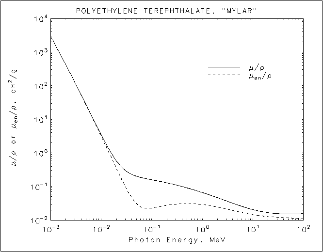 NIST XRay Mass Atten. Coef. Poly. Terephth. "Mylar"