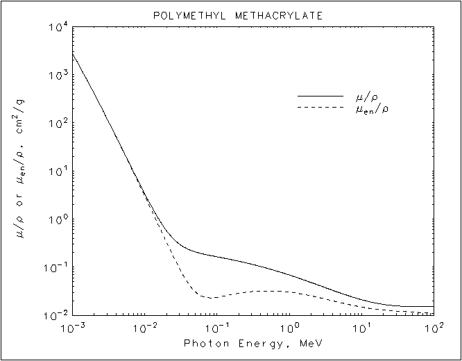 NIST XRay Mass Atten. Coef. Polymethyl Methacrylate