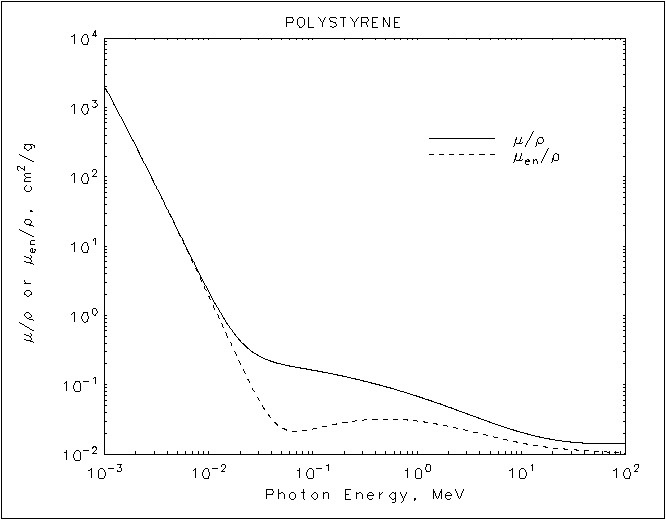 NIST XRay Mass Attenuation Coefficients Polystyrene