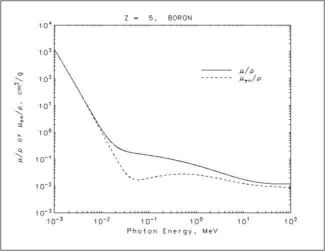 NIST XRay Mass Attenuation Coefficients Boron