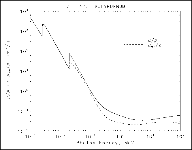 NIST XRay Mass Attenuation Coefficients Molybdenum