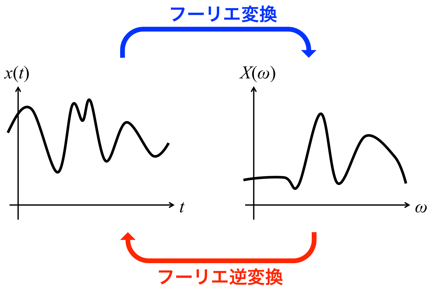 フーリエ積分・フーリエ変換の意味