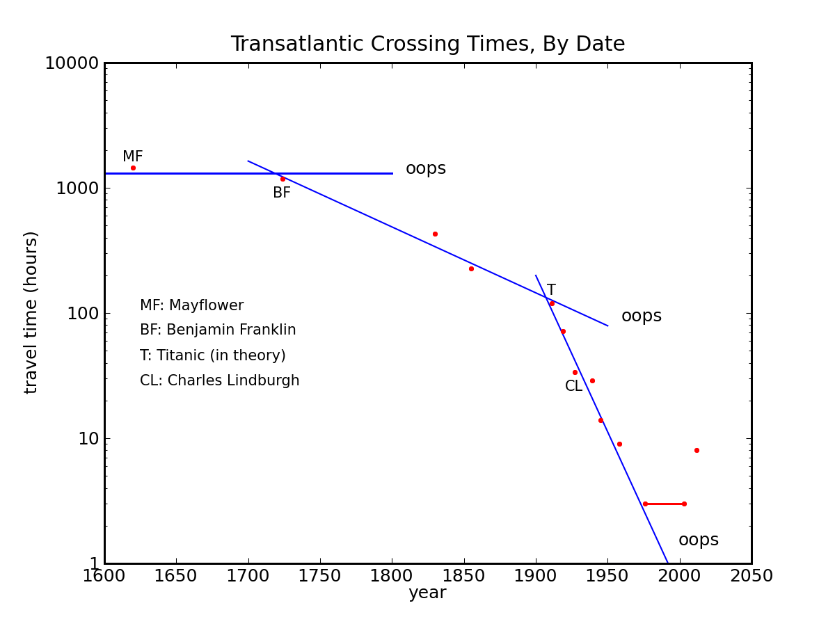 Ruthless Extrapolation Do the Math