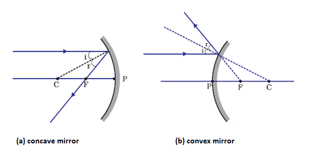 Image Formation by Spherical mirrors|Class 10 Reflection of light notes