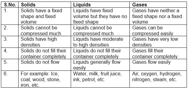 States of matter : Solids, liquids, Gases, Plasma and Bose- Einstein