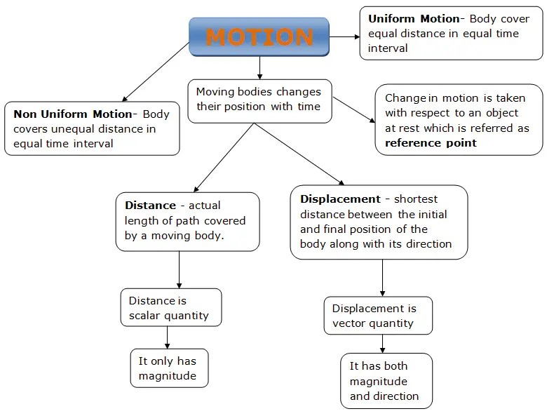 Concept Map Of Force And Motion Concept Map for Motion Class 9 physics notes