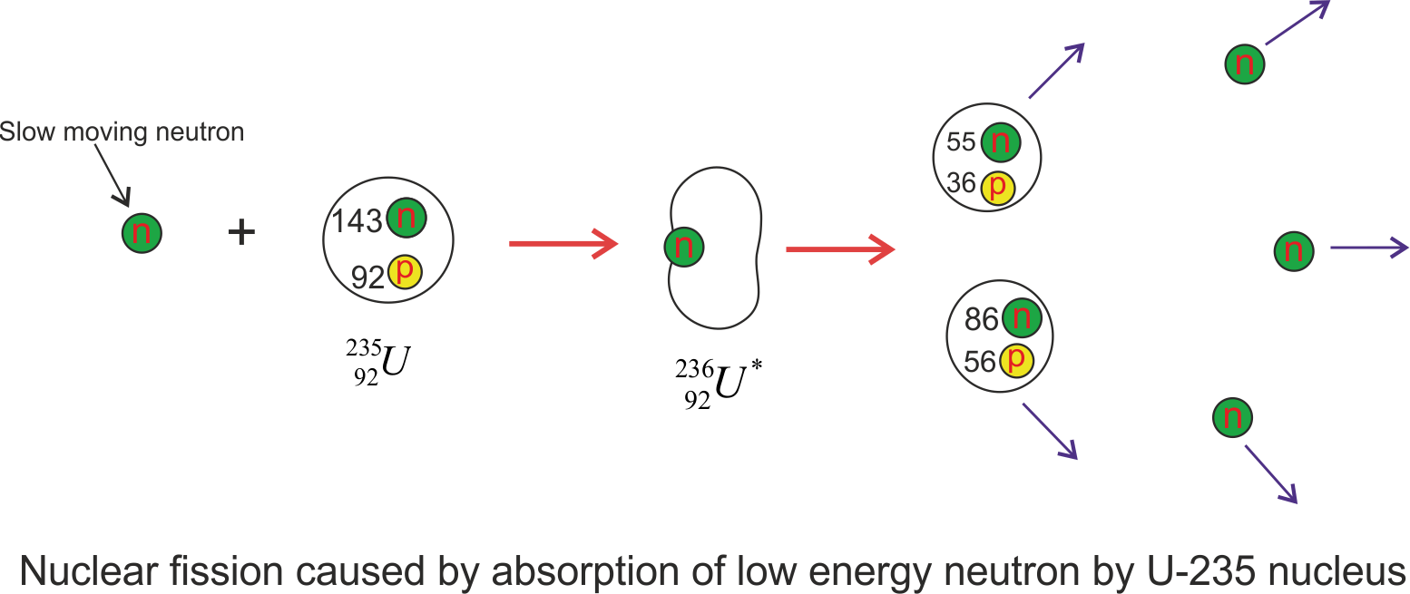 Nuclear Fission Basics physicscatalyst's Blog