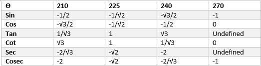 Trigonometric table from 0 to 360 (cos sincottanseccosec)