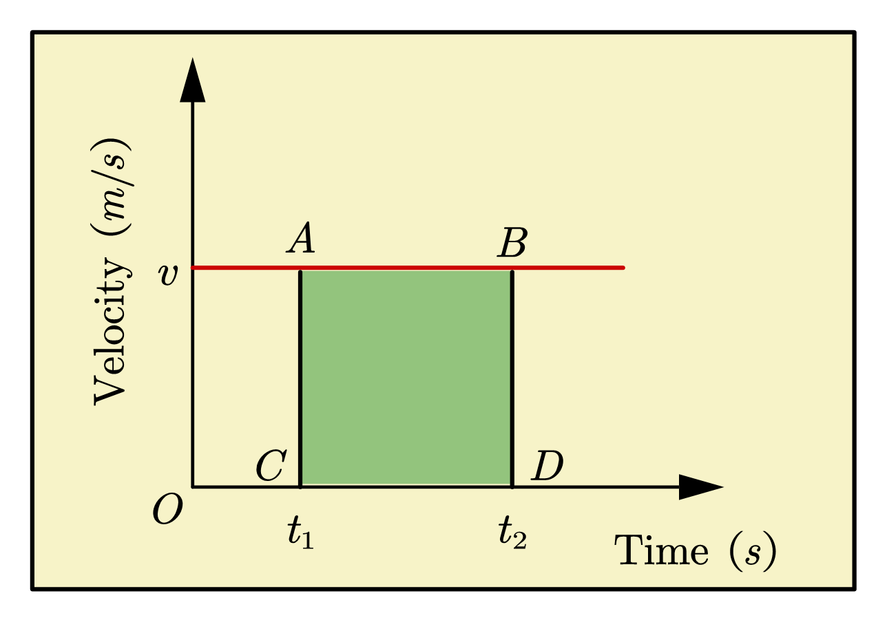What is Velocity time graph? physicscatalyst's Blog